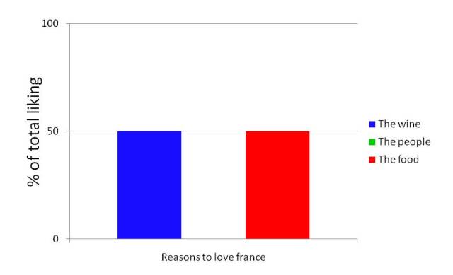 graph reason why i love france